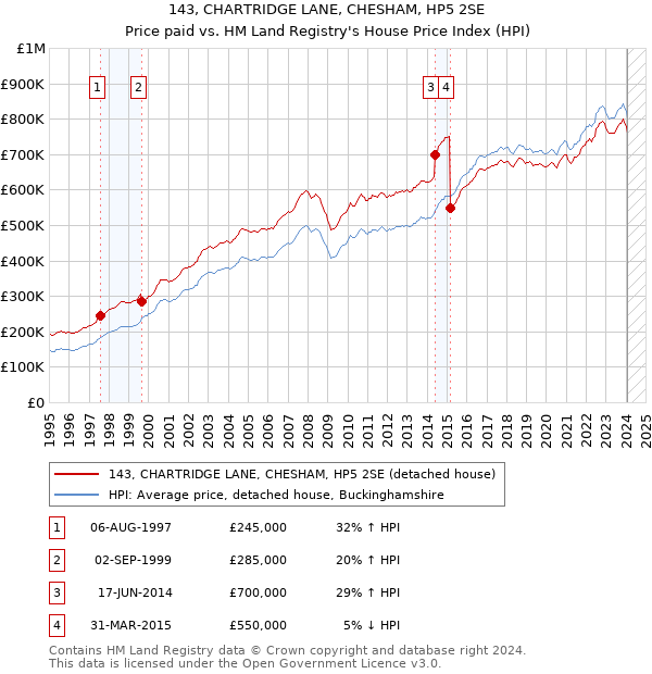 143, CHARTRIDGE LANE, CHESHAM, HP5 2SE: Price paid vs HM Land Registry's House Price Index