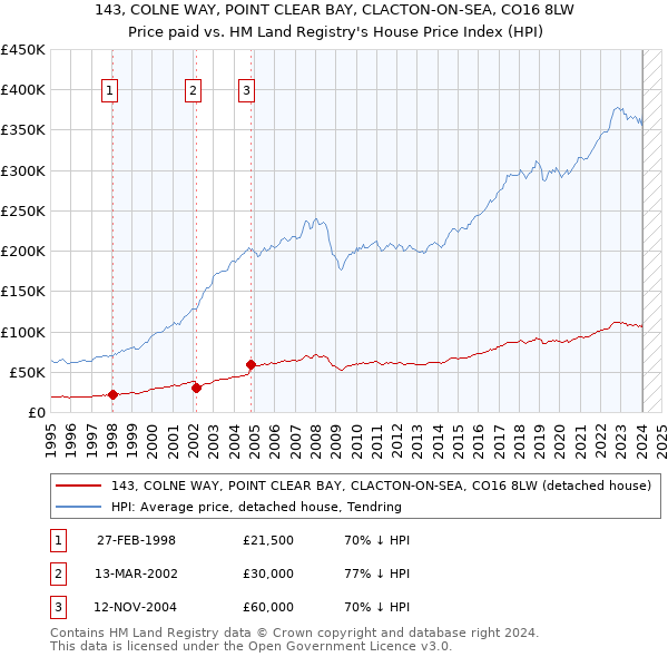 143, COLNE WAY, POINT CLEAR BAY, CLACTON-ON-SEA, CO16 8LW: Price paid vs HM Land Registry's House Price Index