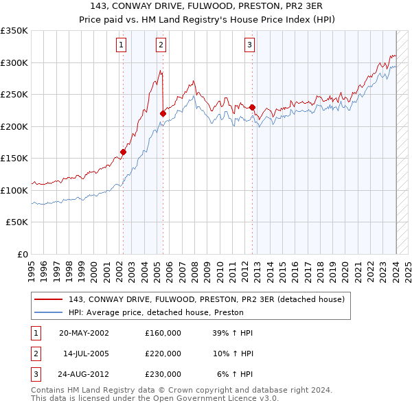 143, CONWAY DRIVE, FULWOOD, PRESTON, PR2 3ER: Price paid vs HM Land Registry's House Price Index