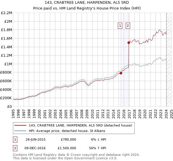 143, CRABTREE LANE, HARPENDEN, AL5 5RD: Price paid vs HM Land Registry's House Price Index