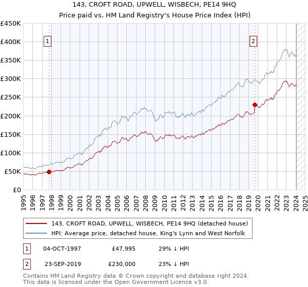 143, CROFT ROAD, UPWELL, WISBECH, PE14 9HQ: Price paid vs HM Land Registry's House Price Index