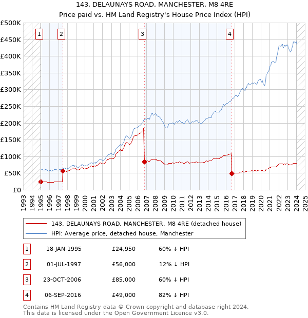 143, DELAUNAYS ROAD, MANCHESTER, M8 4RE: Price paid vs HM Land Registry's House Price Index
