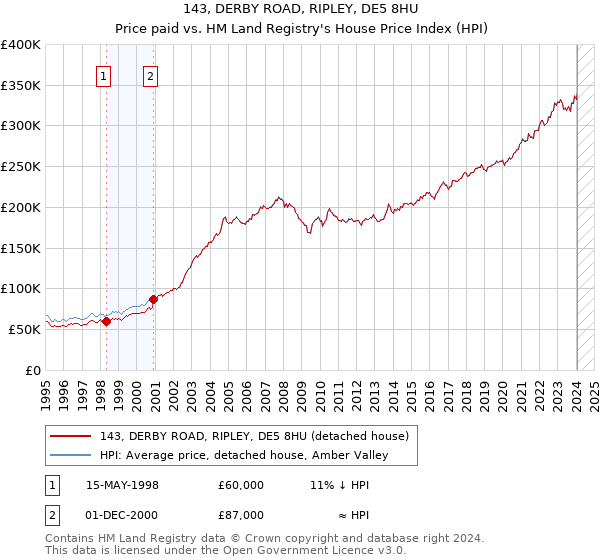 143, DERBY ROAD, RIPLEY, DE5 8HU: Price paid vs HM Land Registry's House Price Index