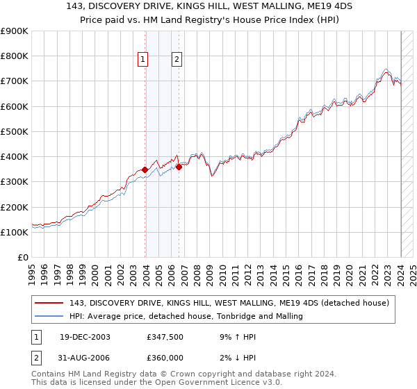 143, DISCOVERY DRIVE, KINGS HILL, WEST MALLING, ME19 4DS: Price paid vs HM Land Registry's House Price Index