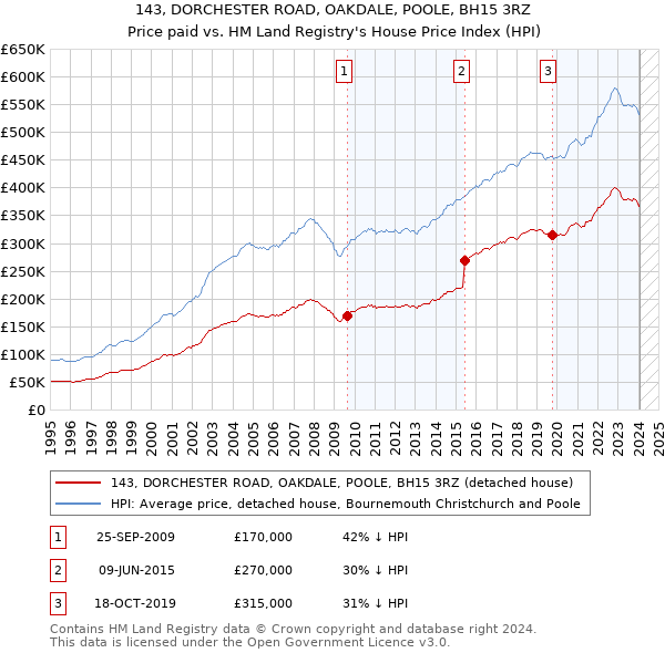 143, DORCHESTER ROAD, OAKDALE, POOLE, BH15 3RZ: Price paid vs HM Land Registry's House Price Index