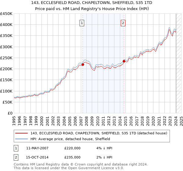 143, ECCLESFIELD ROAD, CHAPELTOWN, SHEFFIELD, S35 1TD: Price paid vs HM Land Registry's House Price Index