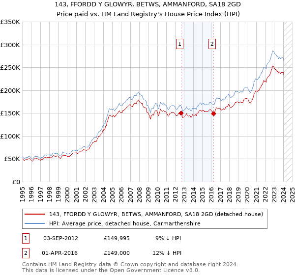 143, FFORDD Y GLOWYR, BETWS, AMMANFORD, SA18 2GD: Price paid vs HM Land Registry's House Price Index