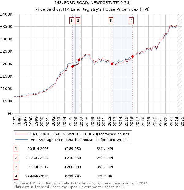 143, FORD ROAD, NEWPORT, TF10 7UJ: Price paid vs HM Land Registry's House Price Index