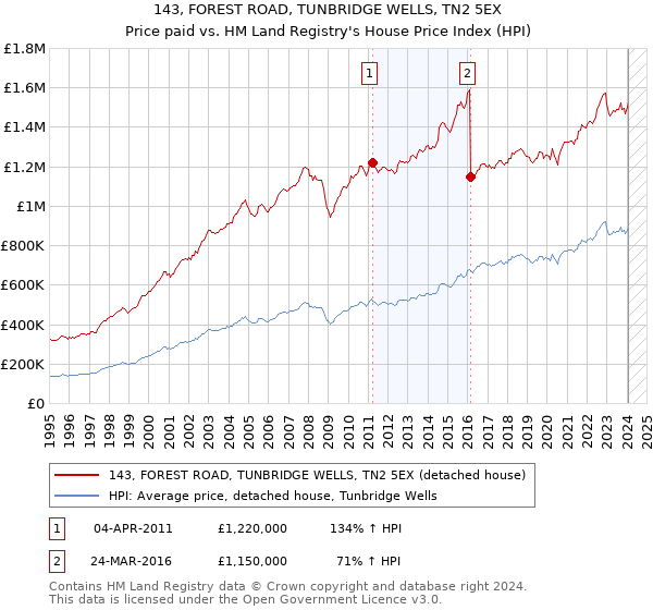 143, FOREST ROAD, TUNBRIDGE WELLS, TN2 5EX: Price paid vs HM Land Registry's House Price Index