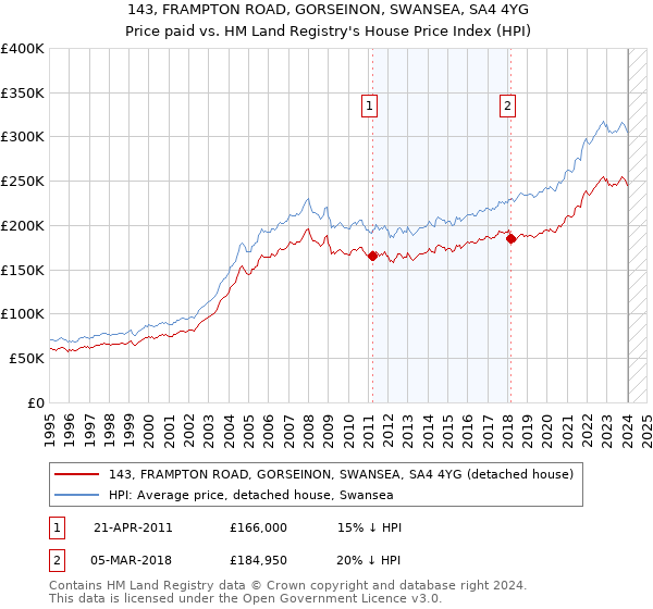 143, FRAMPTON ROAD, GORSEINON, SWANSEA, SA4 4YG: Price paid vs HM Land Registry's House Price Index