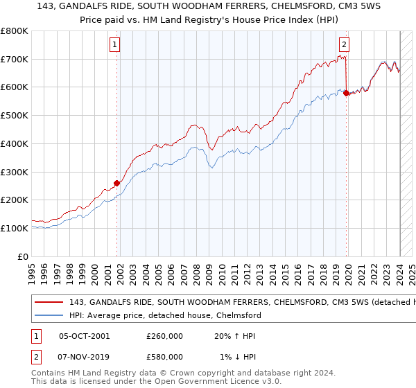 143, GANDALFS RIDE, SOUTH WOODHAM FERRERS, CHELMSFORD, CM3 5WS: Price paid vs HM Land Registry's House Price Index