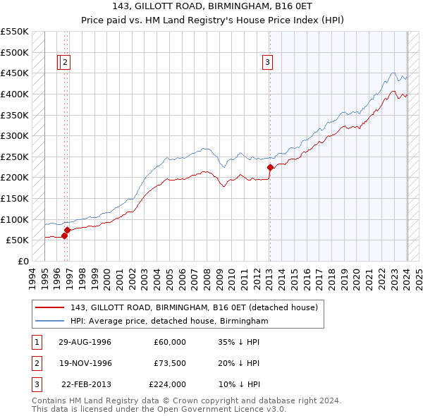 143, GILLOTT ROAD, BIRMINGHAM, B16 0ET: Price paid vs HM Land Registry's House Price Index