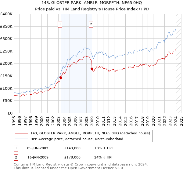 143, GLOSTER PARK, AMBLE, MORPETH, NE65 0HQ: Price paid vs HM Land Registry's House Price Index