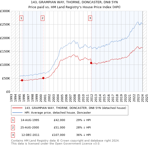 143, GRAMPIAN WAY, THORNE, DONCASTER, DN8 5YN: Price paid vs HM Land Registry's House Price Index