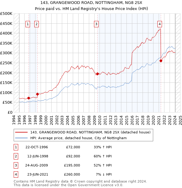 143, GRANGEWOOD ROAD, NOTTINGHAM, NG8 2SX: Price paid vs HM Land Registry's House Price Index