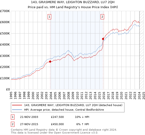 143, GRASMERE WAY, LEIGHTON BUZZARD, LU7 2QH: Price paid vs HM Land Registry's House Price Index
