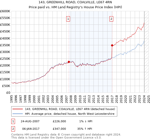 143, GREENHILL ROAD, COALVILLE, LE67 4RN: Price paid vs HM Land Registry's House Price Index
