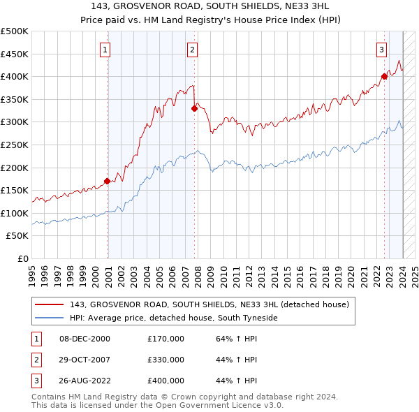 143, GROSVENOR ROAD, SOUTH SHIELDS, NE33 3HL: Price paid vs HM Land Registry's House Price Index