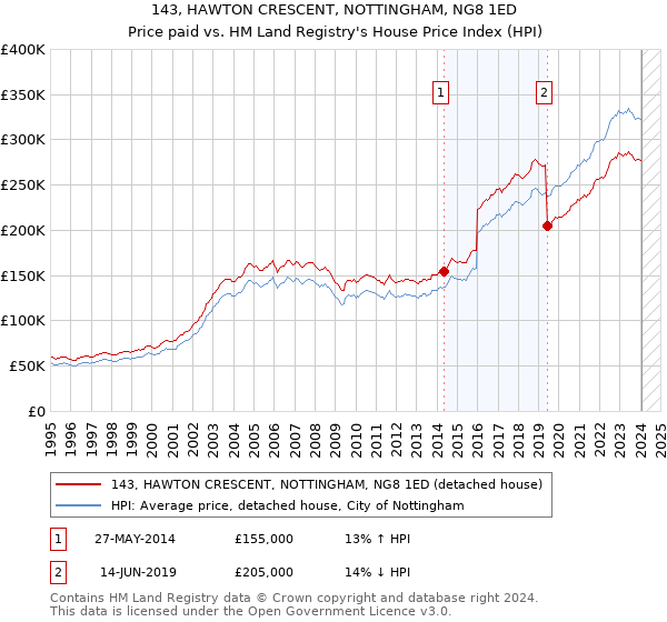 143, HAWTON CRESCENT, NOTTINGHAM, NG8 1ED: Price paid vs HM Land Registry's House Price Index