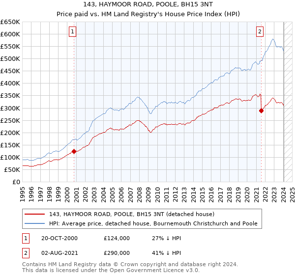 143, HAYMOOR ROAD, POOLE, BH15 3NT: Price paid vs HM Land Registry's House Price Index