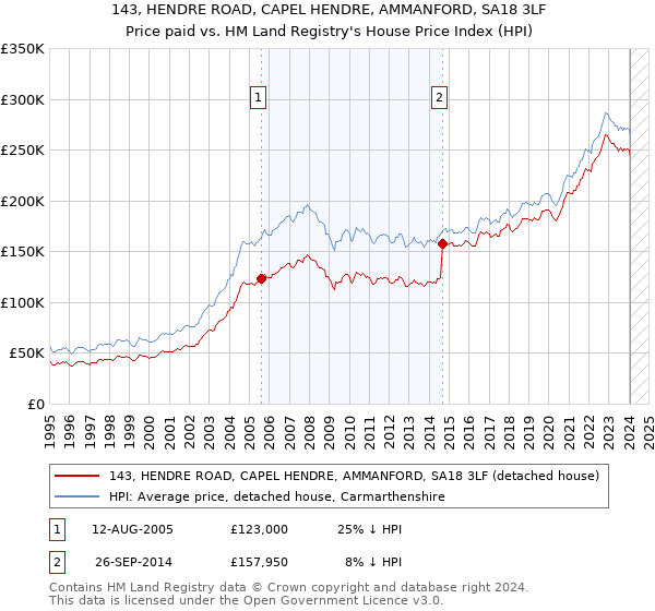 143, HENDRE ROAD, CAPEL HENDRE, AMMANFORD, SA18 3LF: Price paid vs HM Land Registry's House Price Index