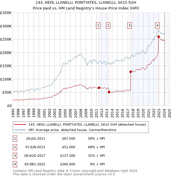 143, HEOL LLANELLI, PONTYATES, LLANELLI, SA15 5UH: Price paid vs HM Land Registry's House Price Index