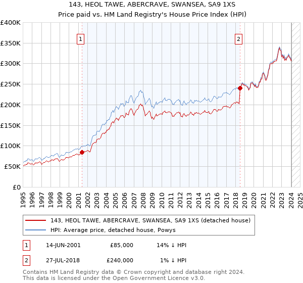 143, HEOL TAWE, ABERCRAVE, SWANSEA, SA9 1XS: Price paid vs HM Land Registry's House Price Index