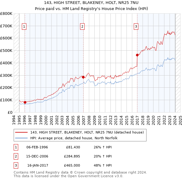 143, HIGH STREET, BLAKENEY, HOLT, NR25 7NU: Price paid vs HM Land Registry's House Price Index