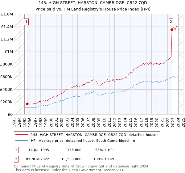 143, HIGH STREET, HARSTON, CAMBRIDGE, CB22 7QD: Price paid vs HM Land Registry's House Price Index