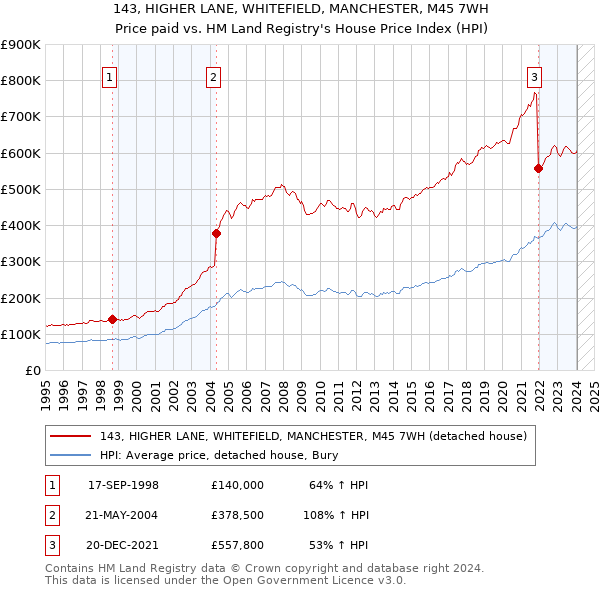 143, HIGHER LANE, WHITEFIELD, MANCHESTER, M45 7WH: Price paid vs HM Land Registry's House Price Index