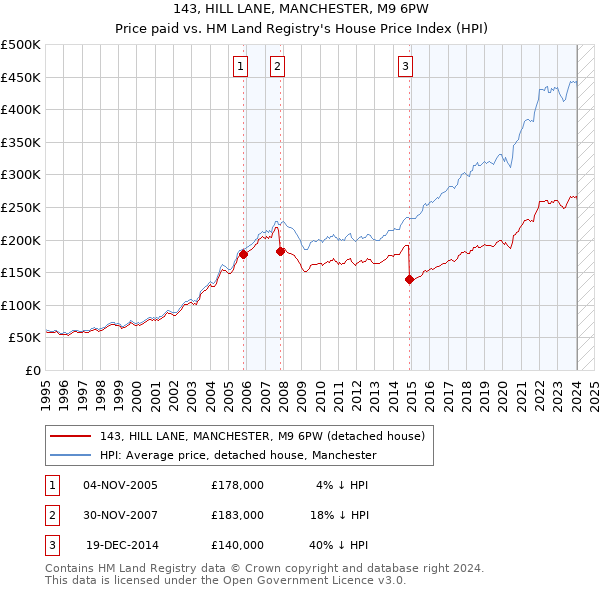 143, HILL LANE, MANCHESTER, M9 6PW: Price paid vs HM Land Registry's House Price Index