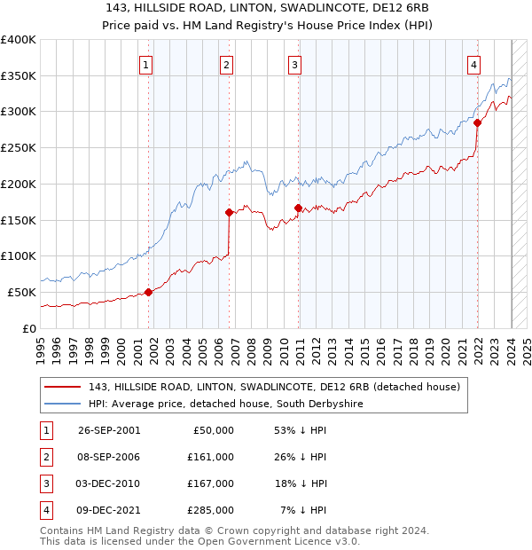 143, HILLSIDE ROAD, LINTON, SWADLINCOTE, DE12 6RB: Price paid vs HM Land Registry's House Price Index