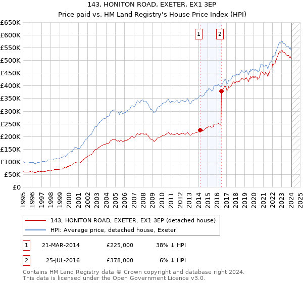 143, HONITON ROAD, EXETER, EX1 3EP: Price paid vs HM Land Registry's House Price Index