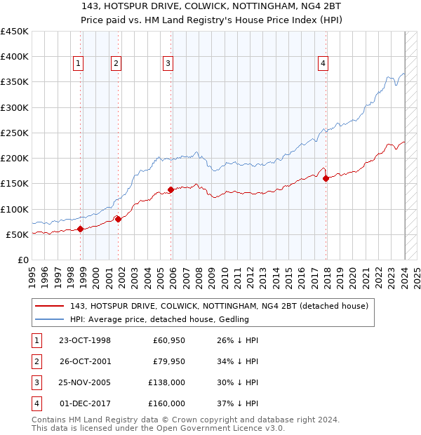 143, HOTSPUR DRIVE, COLWICK, NOTTINGHAM, NG4 2BT: Price paid vs HM Land Registry's House Price Index