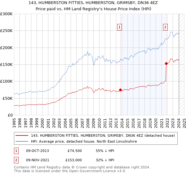 143, HUMBERSTON FITTIES, HUMBERSTON, GRIMSBY, DN36 4EZ: Price paid vs HM Land Registry's House Price Index