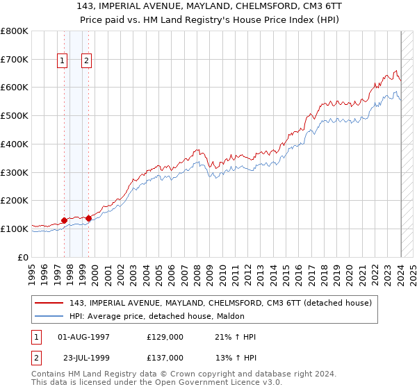 143, IMPERIAL AVENUE, MAYLAND, CHELMSFORD, CM3 6TT: Price paid vs HM Land Registry's House Price Index