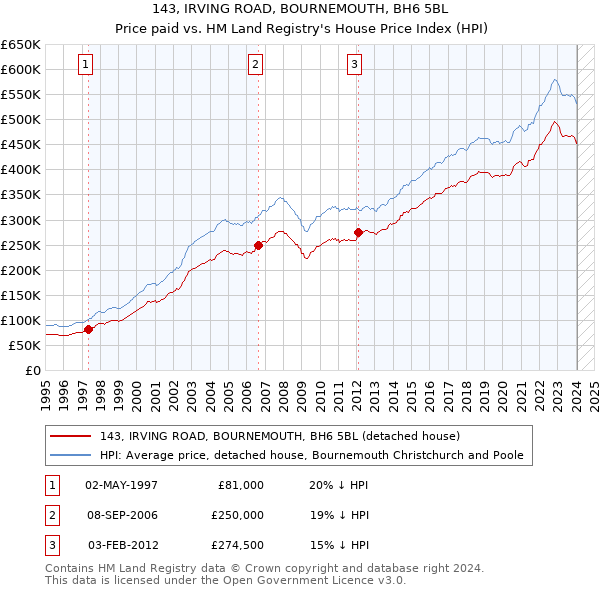 143, IRVING ROAD, BOURNEMOUTH, BH6 5BL: Price paid vs HM Land Registry's House Price Index