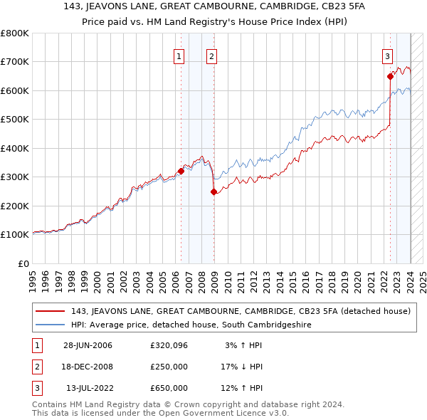 143, JEAVONS LANE, GREAT CAMBOURNE, CAMBRIDGE, CB23 5FA: Price paid vs HM Land Registry's House Price Index