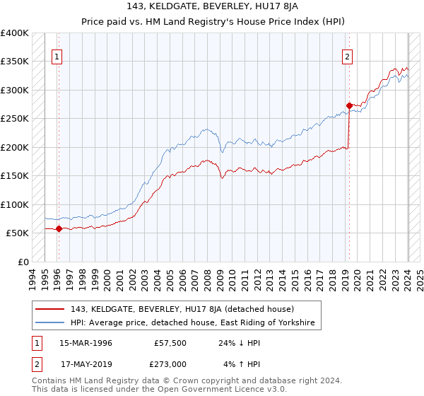 143, KELDGATE, BEVERLEY, HU17 8JA: Price paid vs HM Land Registry's House Price Index