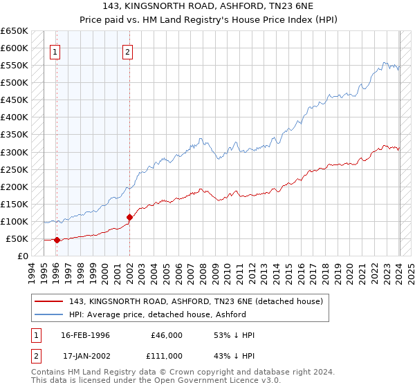 143, KINGSNORTH ROAD, ASHFORD, TN23 6NE: Price paid vs HM Land Registry's House Price Index