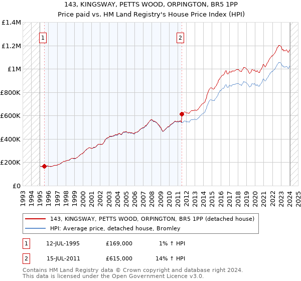 143, KINGSWAY, PETTS WOOD, ORPINGTON, BR5 1PP: Price paid vs HM Land Registry's House Price Index