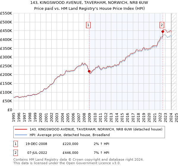 143, KINGSWOOD AVENUE, TAVERHAM, NORWICH, NR8 6UW: Price paid vs HM Land Registry's House Price Index