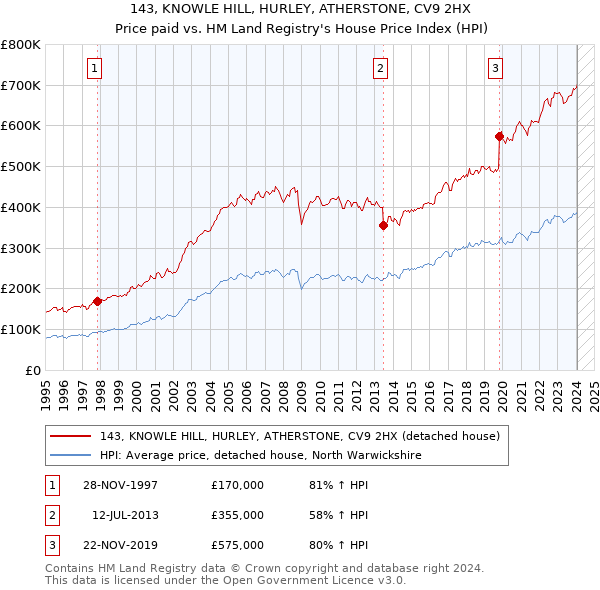 143, KNOWLE HILL, HURLEY, ATHERSTONE, CV9 2HX: Price paid vs HM Land Registry's House Price Index