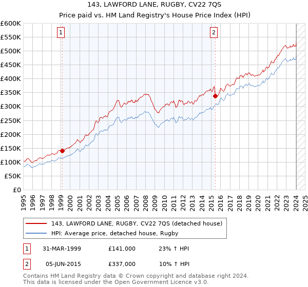 143, LAWFORD LANE, RUGBY, CV22 7QS: Price paid vs HM Land Registry's House Price Index