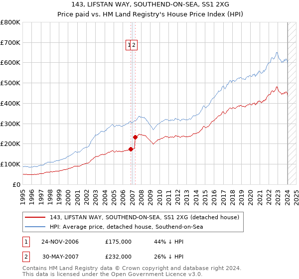 143, LIFSTAN WAY, SOUTHEND-ON-SEA, SS1 2XG: Price paid vs HM Land Registry's House Price Index