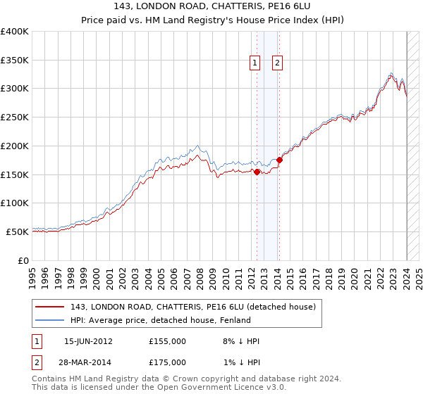 143, LONDON ROAD, CHATTERIS, PE16 6LU: Price paid vs HM Land Registry's House Price Index