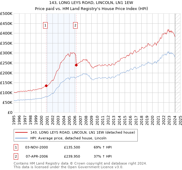 143, LONG LEYS ROAD, LINCOLN, LN1 1EW: Price paid vs HM Land Registry's House Price Index