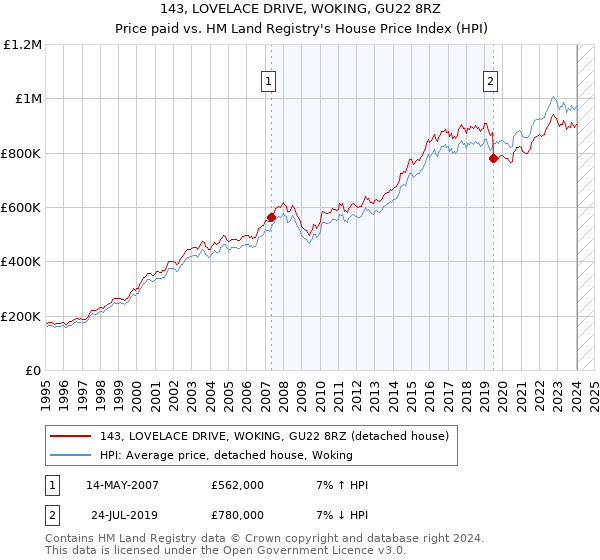 143, LOVELACE DRIVE, WOKING, GU22 8RZ: Price paid vs HM Land Registry's House Price Index