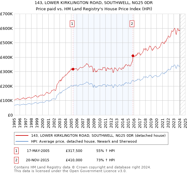 143, LOWER KIRKLINGTON ROAD, SOUTHWELL, NG25 0DR: Price paid vs HM Land Registry's House Price Index