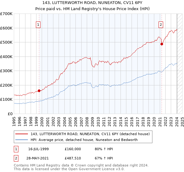 143, LUTTERWORTH ROAD, NUNEATON, CV11 6PY: Price paid vs HM Land Registry's House Price Index